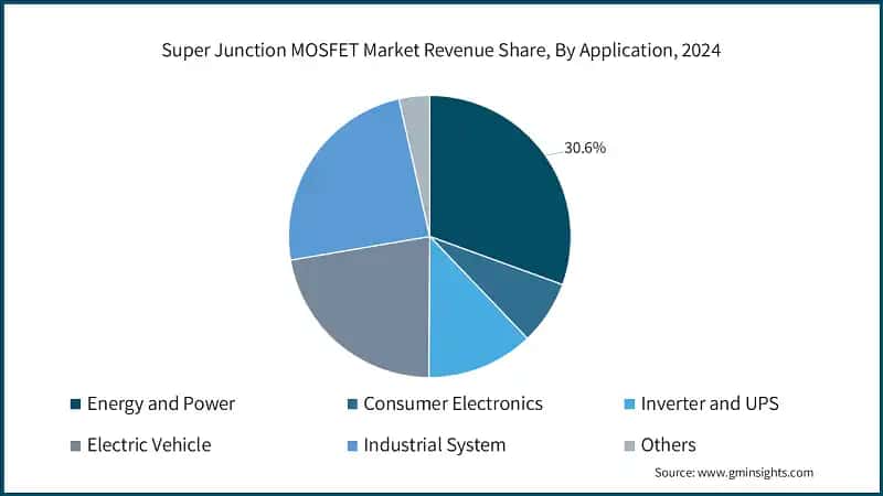 Super Junction MOSFET Market Revenue Share, By Application, 2024&nbsp;