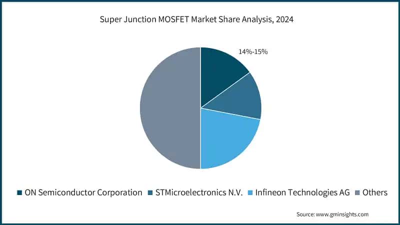 Super Junction MOSFET Market Share Analysis, 2024
