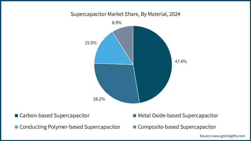 Supercapacitor Market Share, By Material, 2024