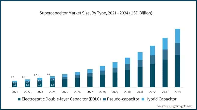 Supercapacitor Market Size, By Type, 2021 - 2034 (USD Billion)
