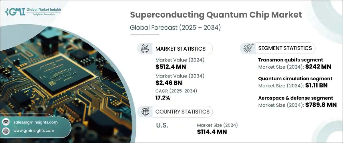 Superconducting Quantum Chip Market