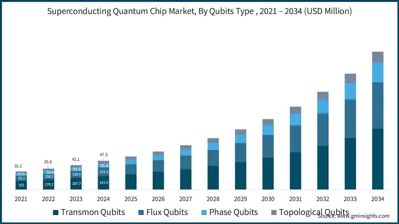 Superconducting Quantum Chip Market, By Qubits Type, 2021 – 2034 (USD Million)