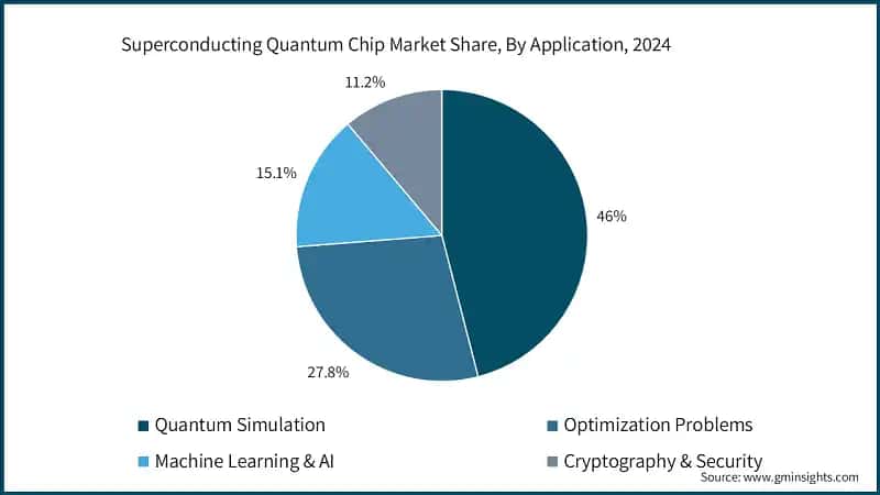 Superconducting Quantum Chip Market Share, By Application, 2024