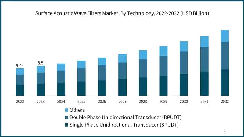 Surface Acoustic Wave Filters Market, By Technology, 2022-2032 (USD Billion)