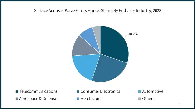 Surface Acoustic Wave Filters Market Share, By End User Industry, 2023