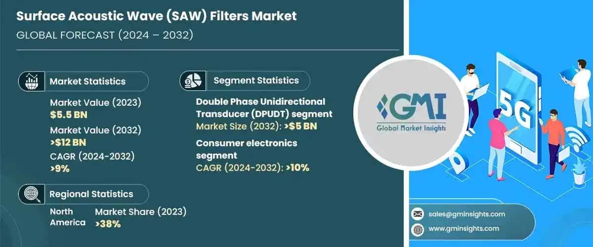 Surface Acoustic Wave Filters Market