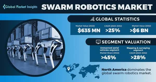 Swarm Robotics Market 