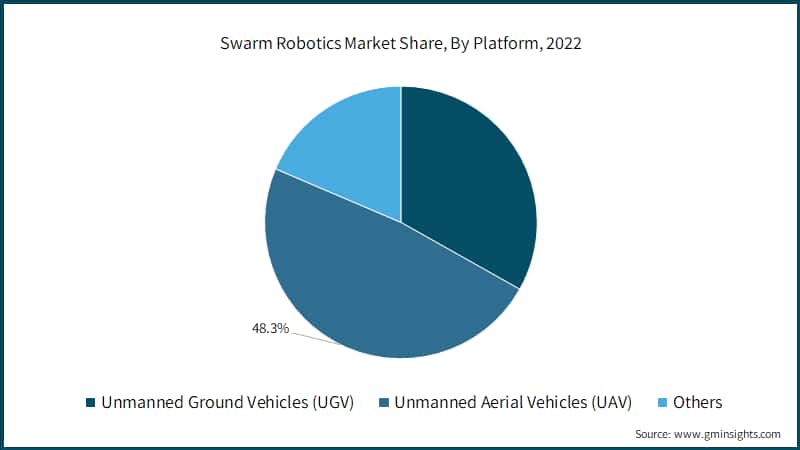 Swarm Robotics Market Share, By Platform, 2022