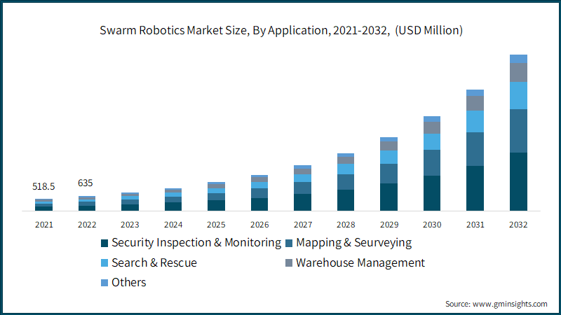 Swarm Robotics Market Size, By Application, 2021-2032, (USD Million)
