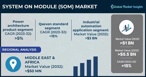 System on Module Market