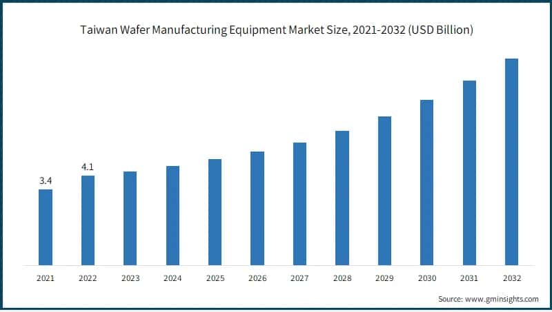 Taiwan Wafer Manufacturing Equipment Market Size, 2021-2032 (USD Billion)