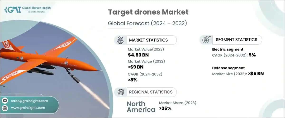 Target Drones Market
