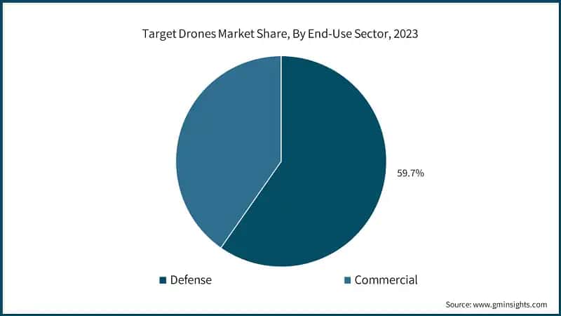 Target Drones Market Share, By End-Use Sector, 2023