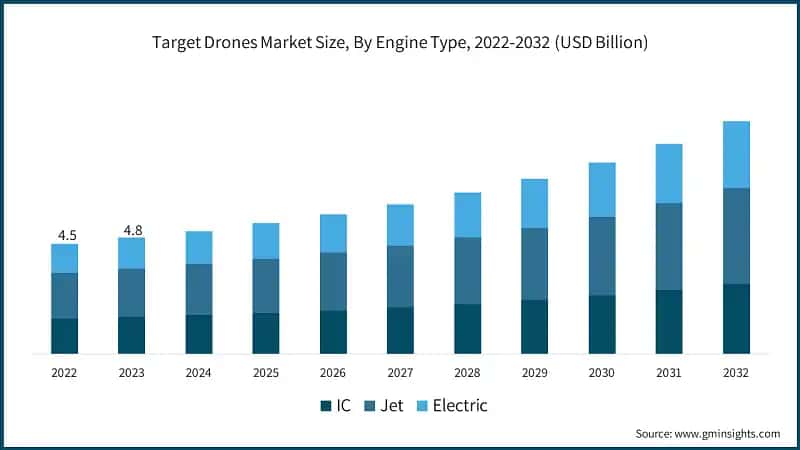 Target Drones Market Size, By Engine Type, 2022-2032 (USD Billion)
