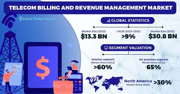 Telecom Billing and Revenue Management Market