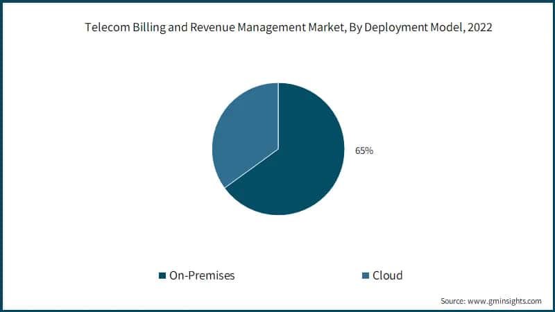 Telecom Billing and Revenue Management Market, By Deployment Model, 2022
