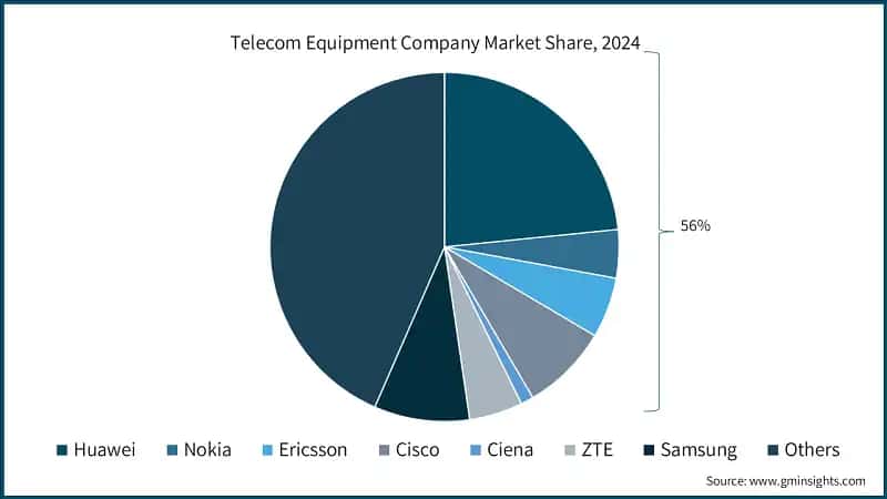 Telecom Equipment Company Market Share, 2024