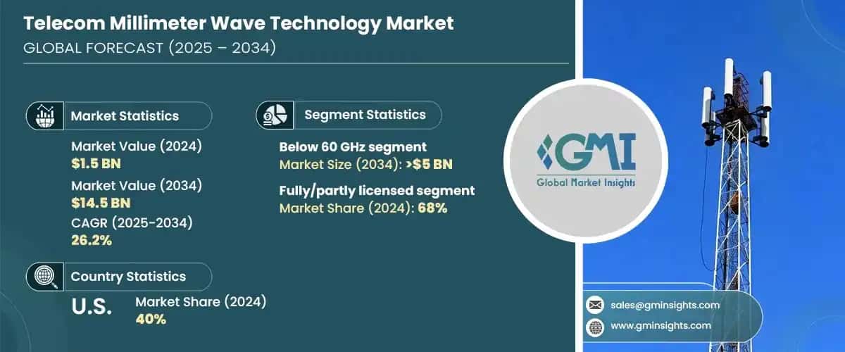 Telecom Millimeter Wave Technology Market