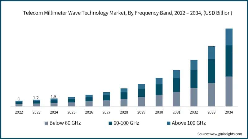 Telecom Millimeter Wave Technology Market, By Frequency Band, 2022 – 2034, (USD Billion)