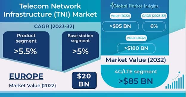 Telecom Network Infrastructure Market