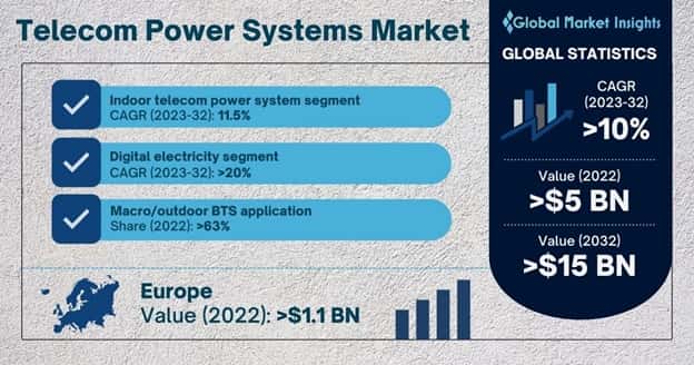 Telecom Power Systems Market