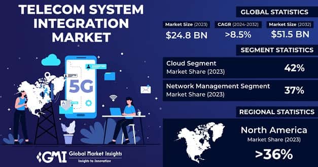 Telecom System Integration Market