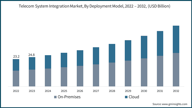 Telecom System Integration Market, By Deployment Model, 2022 – 2032, (USD Billion)