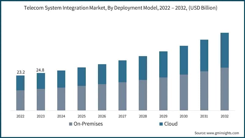 Telecom System Integration Market, By Deployment Model, 2022 – 2032, (USD Billion)