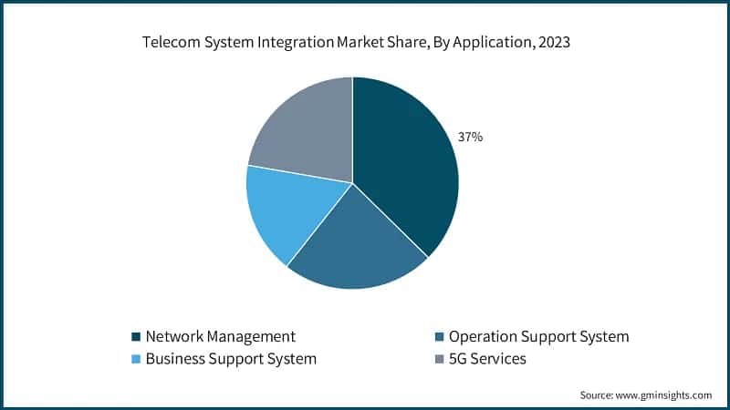 Telecom System Integration Market Share, By Application, 2023