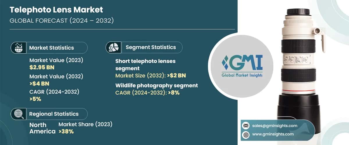Telephoto Lens Market
