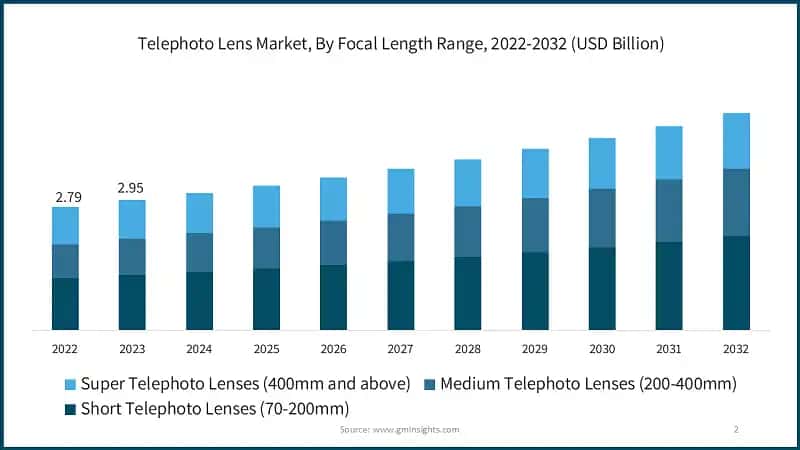 Telephoto Lens Market, By Focal Length Range, 2022-2032 (USD Billion)