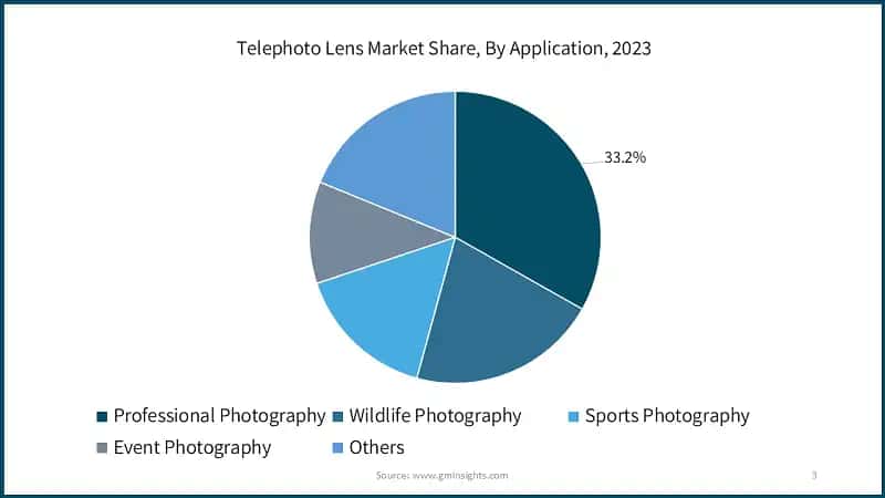 Telephoto Lens Market Share, By Application, 2023 (%)