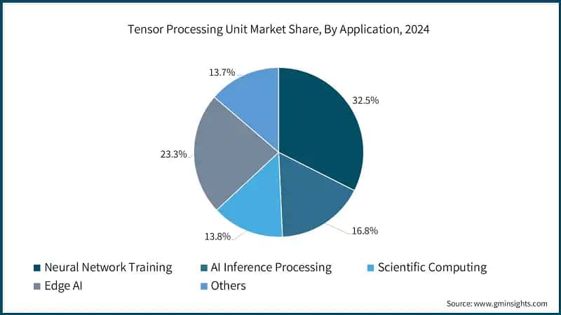 Tensor Processing Unit Market Share, By Application, 2024