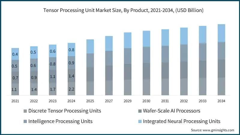 Tensor Processing Unit Market Size, By Product, 2021-2034, (USD Billion)