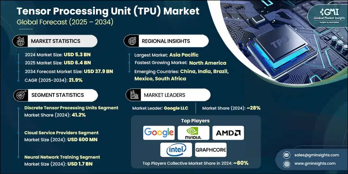 Tensor Processing Unit Market
