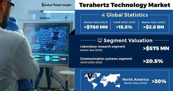 Terahertz Technology Market