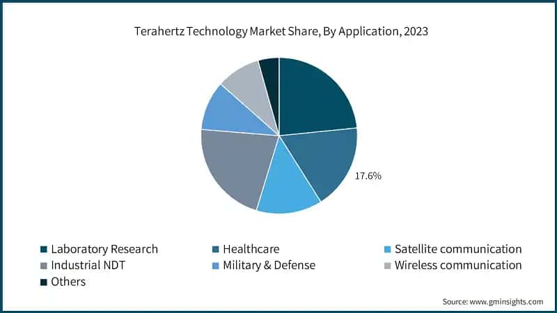 Terahertz Technology Market Share, By Application, 2023