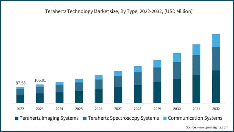 Terahertz Technology Market size, By Type, 2022-2032, (USD Million)