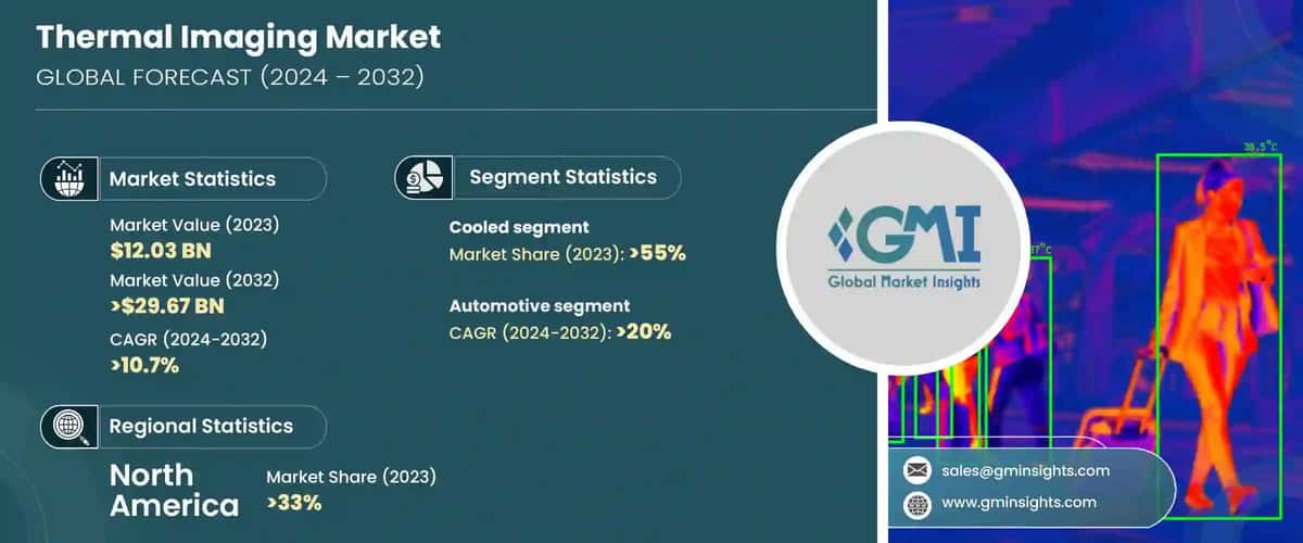 Thermal Imaging Market
