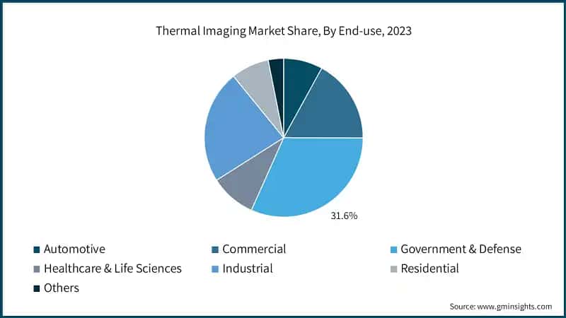 Thermal Imaging Market Share, By End-use, 2023