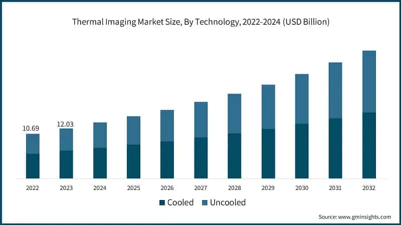 Thermal Imaging Market Size, By Technology, 2022-2024 (USD Billion)
