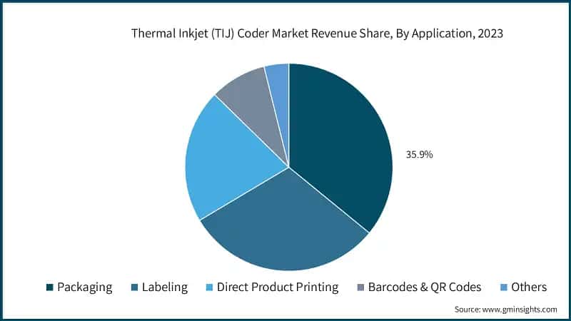 Thermal Inkjet (TIJ) Coder Market Revenue Share, By Application, 2023