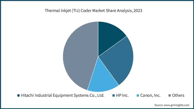 Thermal inkjet (TIJ) Coder Market Share Analysis, 2023