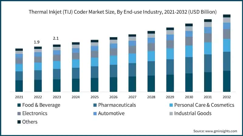 Thermal Inkjet (TIJ) Coder Market Size, By End-use Industry, 2021-2032 (USD Billion)