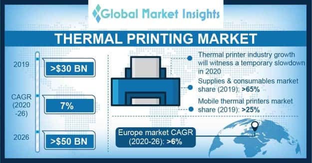Thermal Printing Market