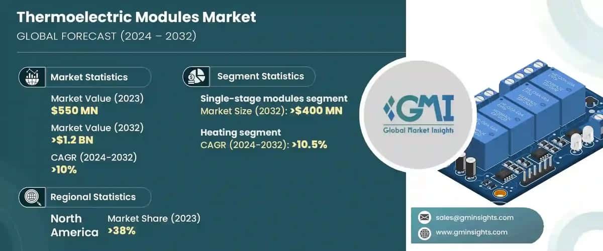 Thermoelectric Modules Market