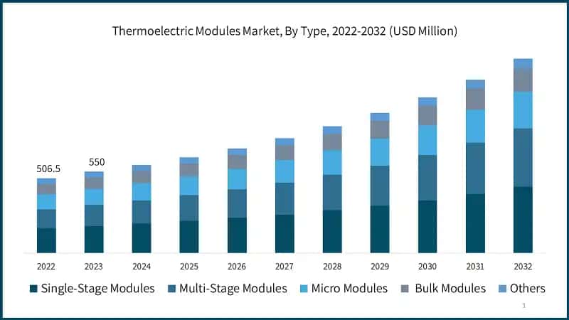 Thermoelectric Modules Market, By Type, 2022-2032 (USD Million)