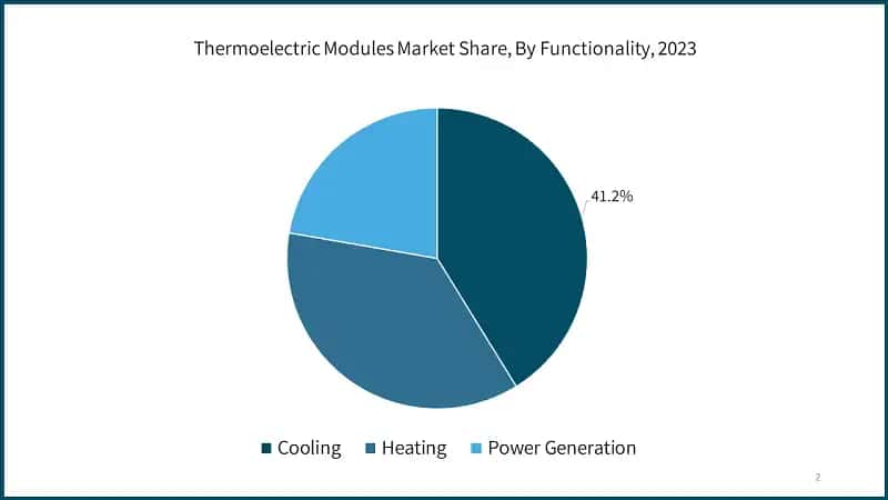 Thermoelectric Modules Market Share, By Functionality, 2023