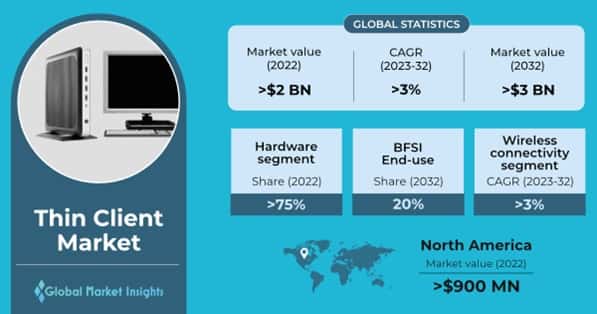 Thin Client Market