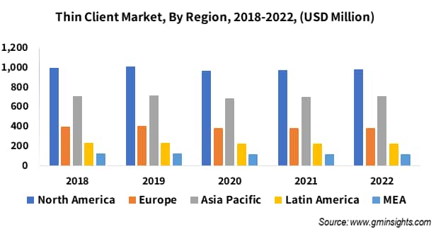 Thin Client Market, By Region